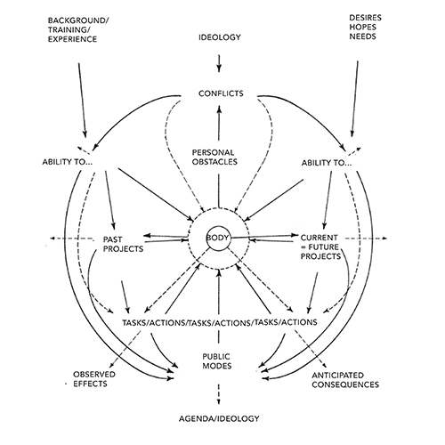Curating as Artistic Practice diagram-interview score